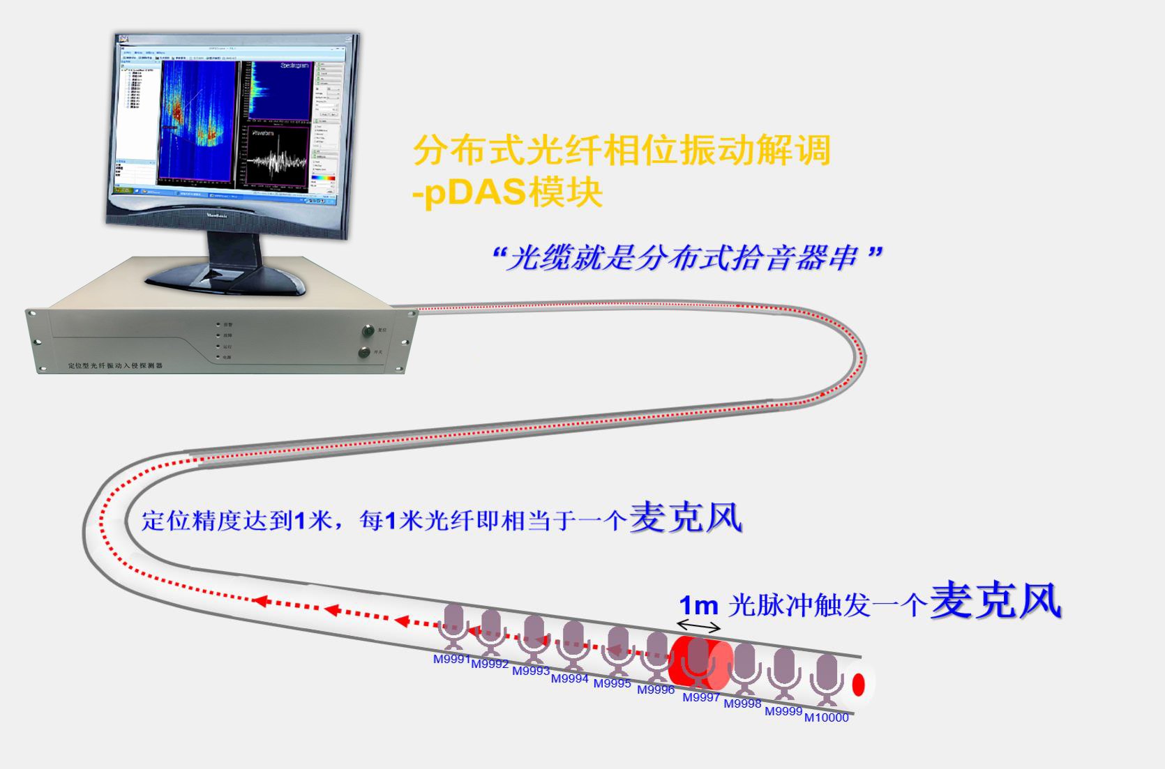 分布式光纤传感系统